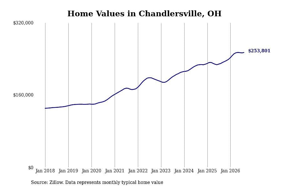 #42. Chandlersville