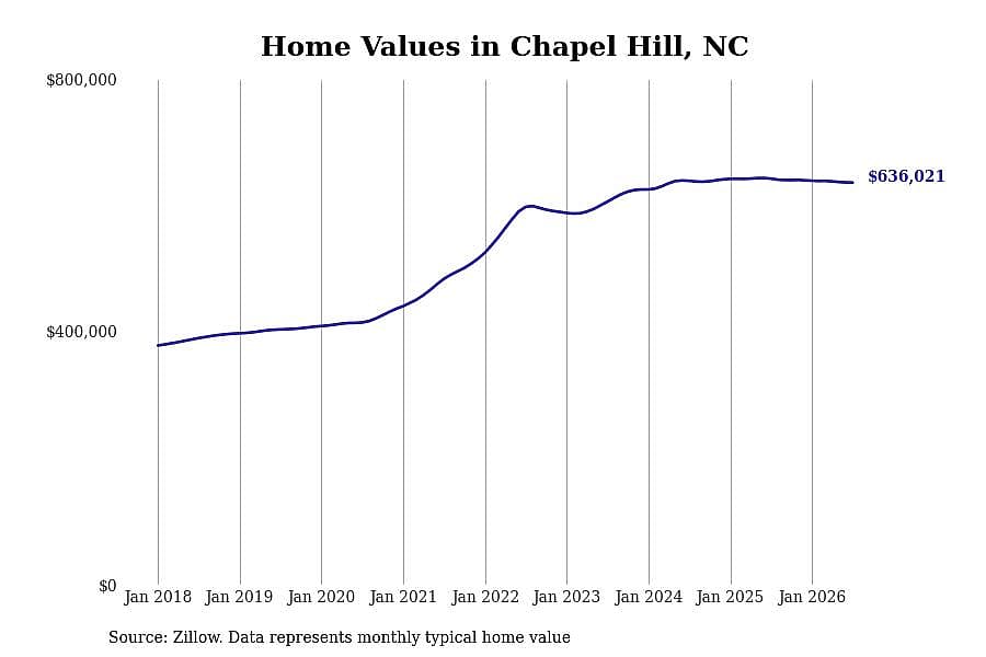 #21. Chapel Hill, NC