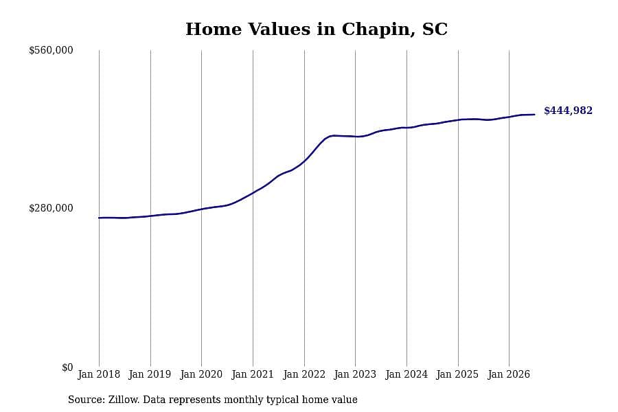#6. Chapin, SC