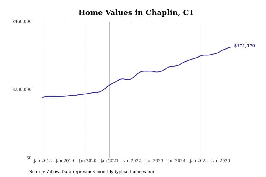 #3. Chaplin, CT