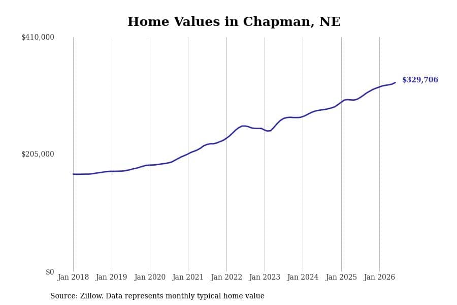 #4. Chapman, NE