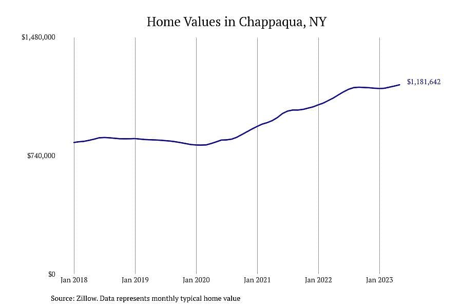 #22. Chappaqua, NY