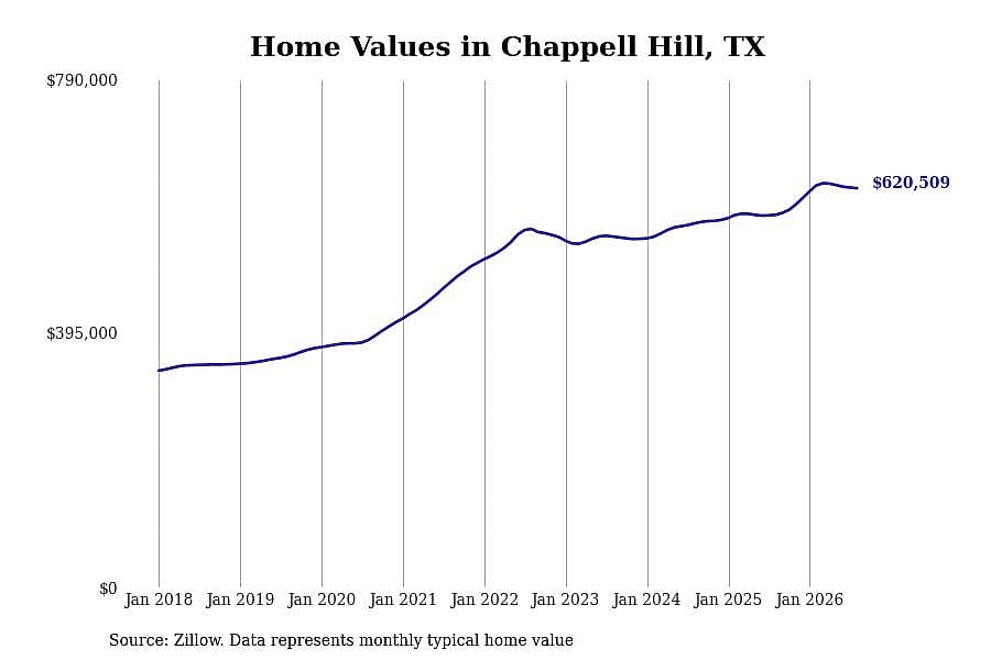 #10. Chappell Hill
