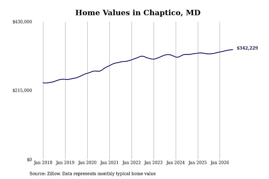 #14. Chaptico, MD