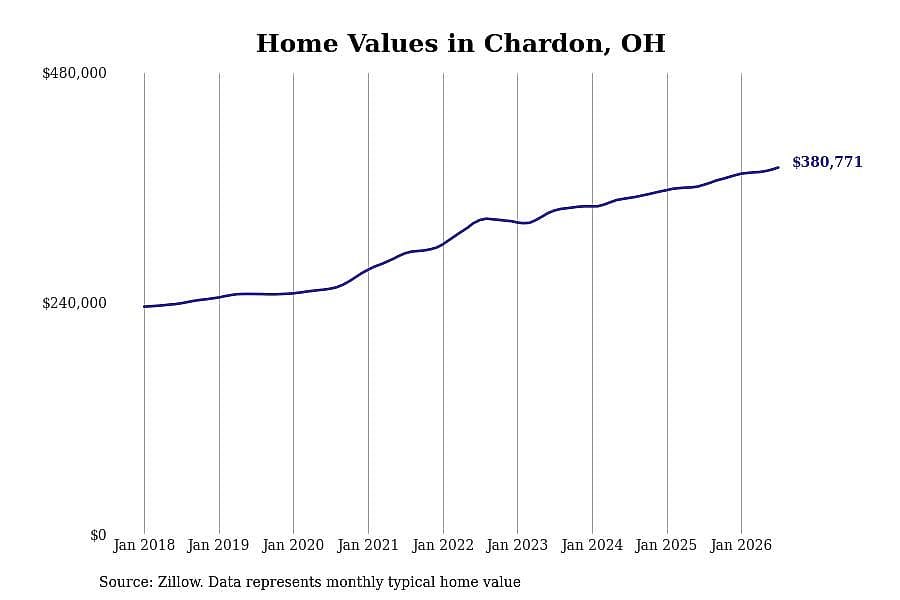 #30. Chardon, OH