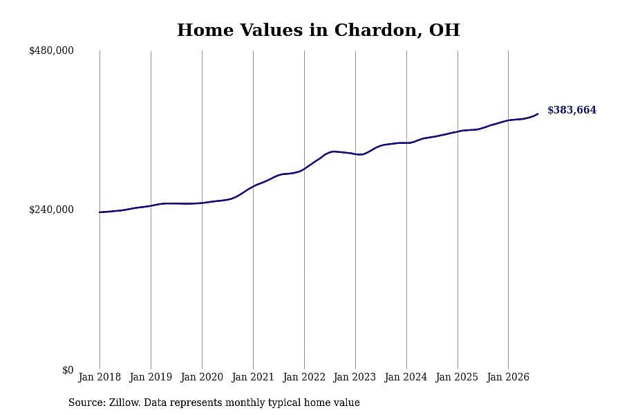 #28. Chardon, OH