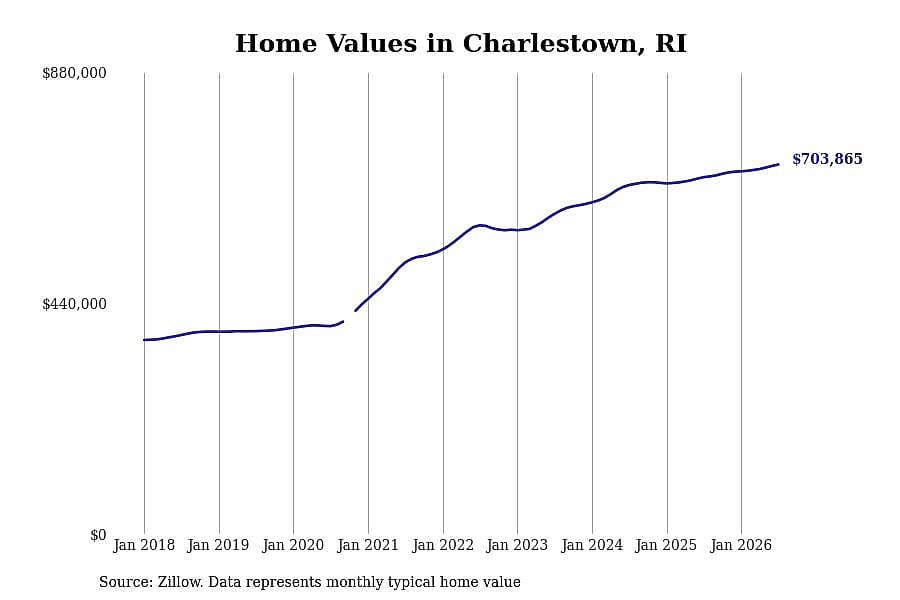 #10. Charlestown