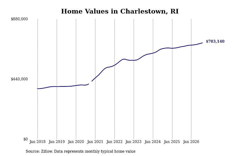 #19. Charlestown, RI
