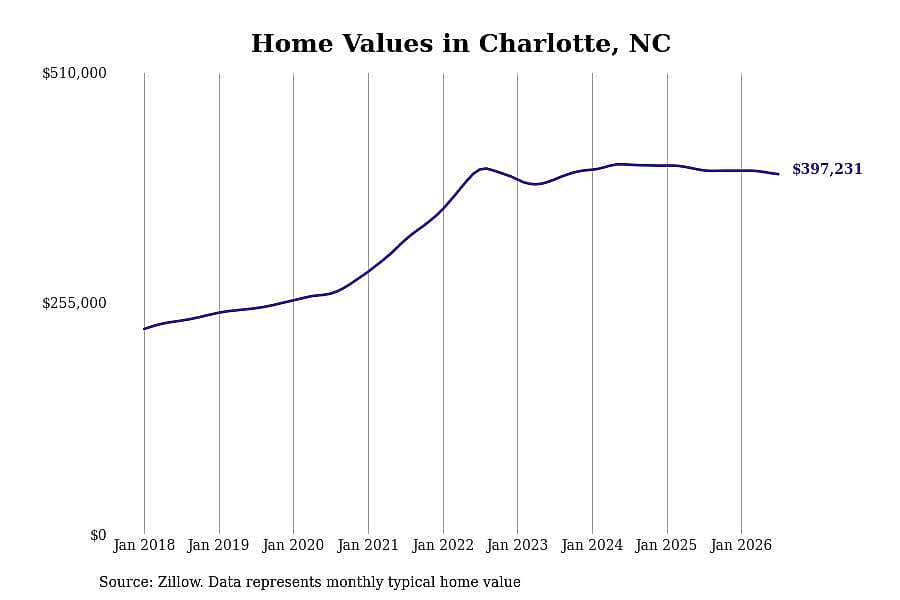 #27. Charlotte, NC