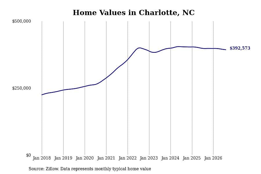 #27. Charlotte, NC
