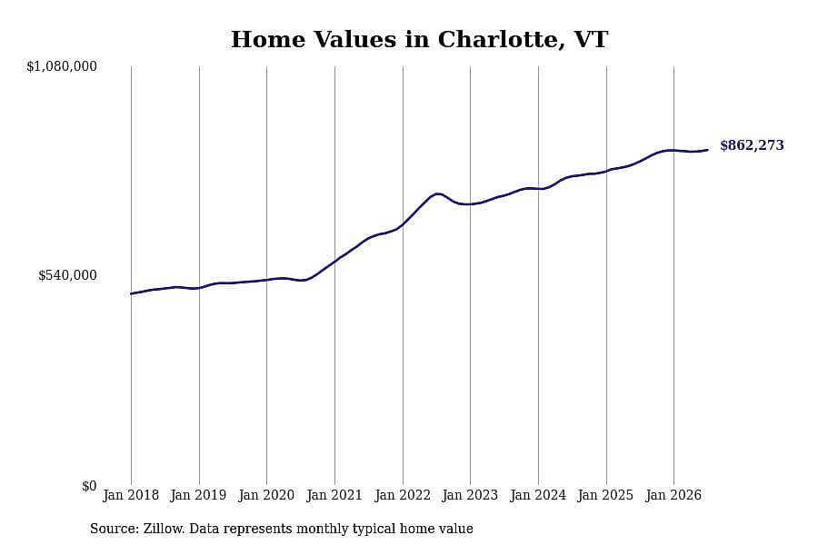 #1. Charlotte, VT