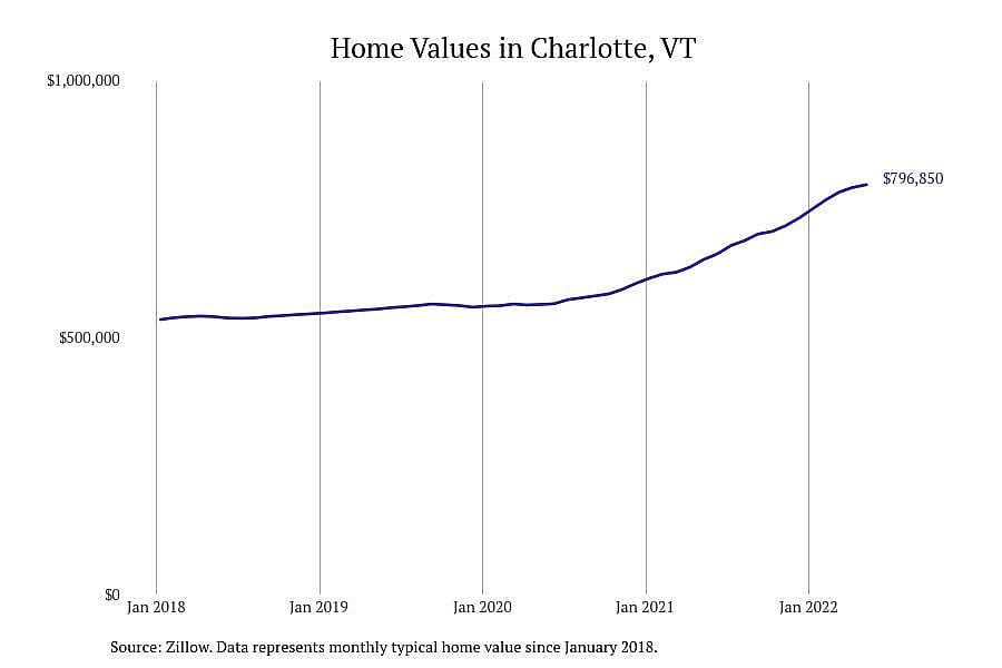 Vermont: Charlotte