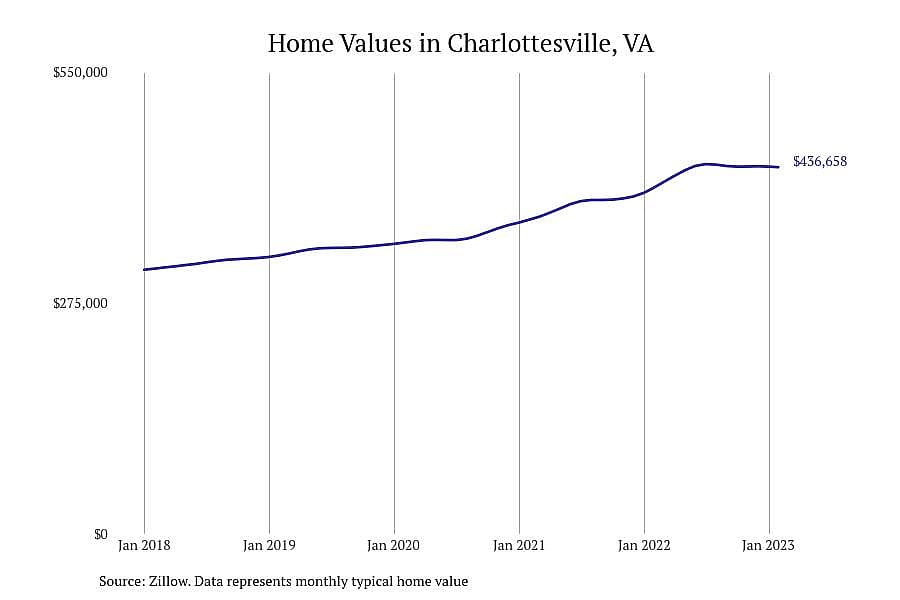 #7. Charlottesville, VA