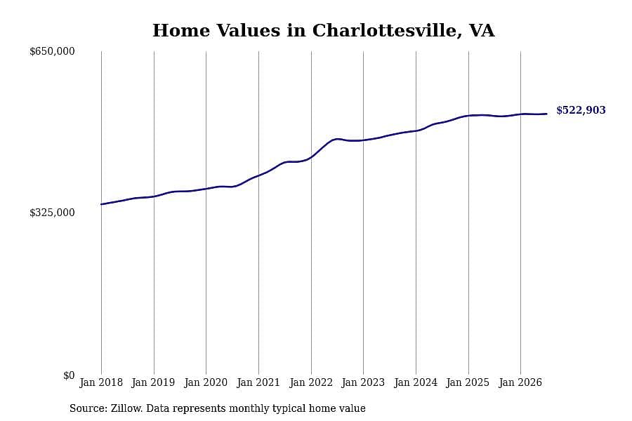 #29. Charlottesville, VA
