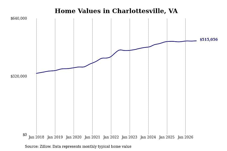 #28. Charlottesville, VA