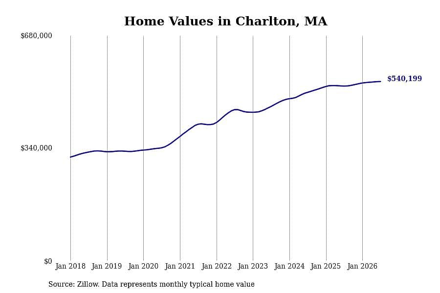 #26. Charlton, MA
