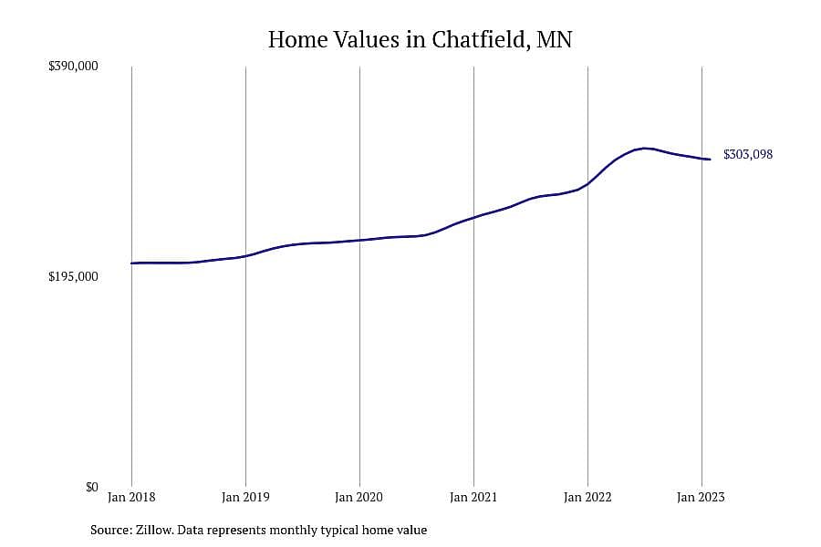 #11. Chatfield, MN