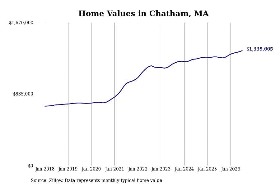 #1. Chatham, MA