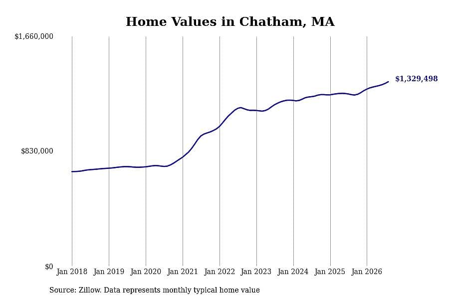 #1. Chatham, MA