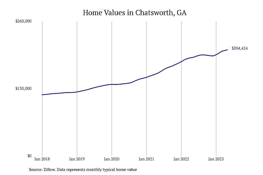 #1. Chatsworth, GA