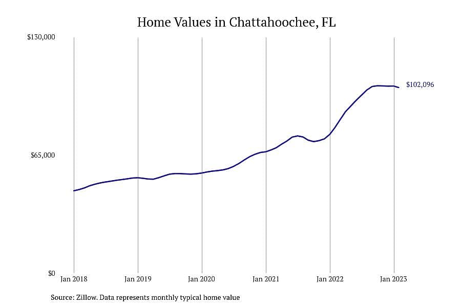#10. Chattahoochee, FL