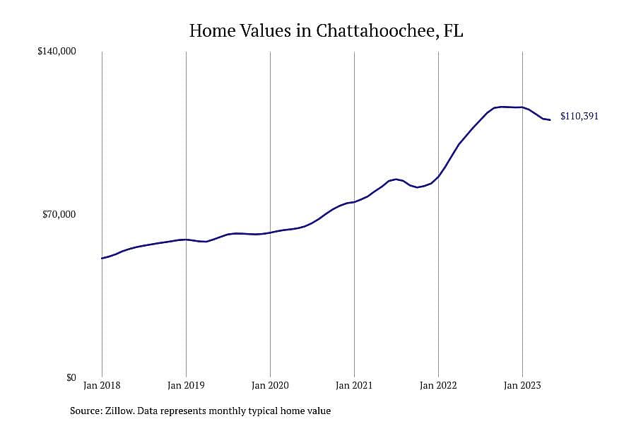 #10. Chattahoochee, FL