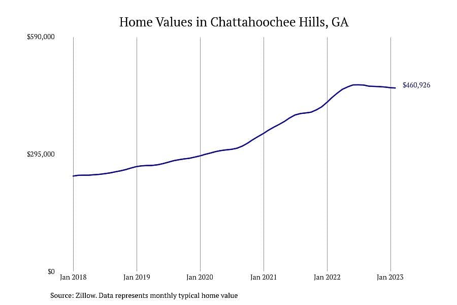 #20. Chattahoochee Hills, GA