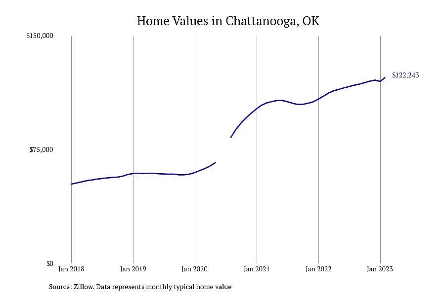#7. Chattanooga, OK