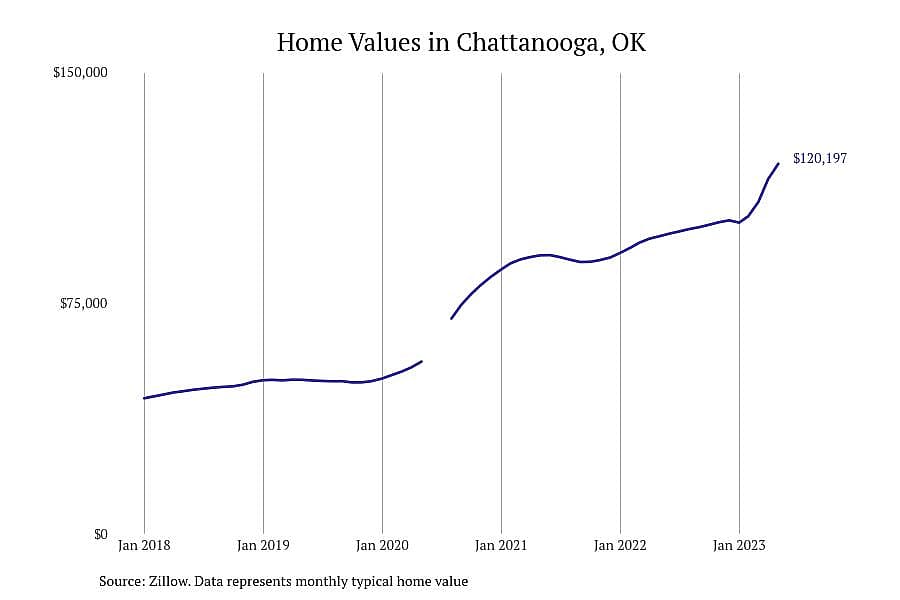 #3. Chattanooga, OK