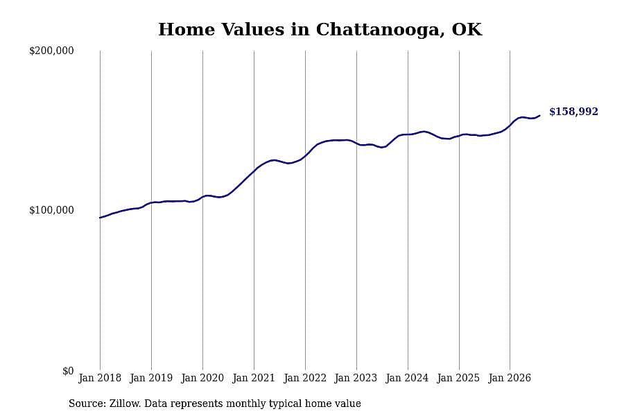 #6. Chattanooga, OK