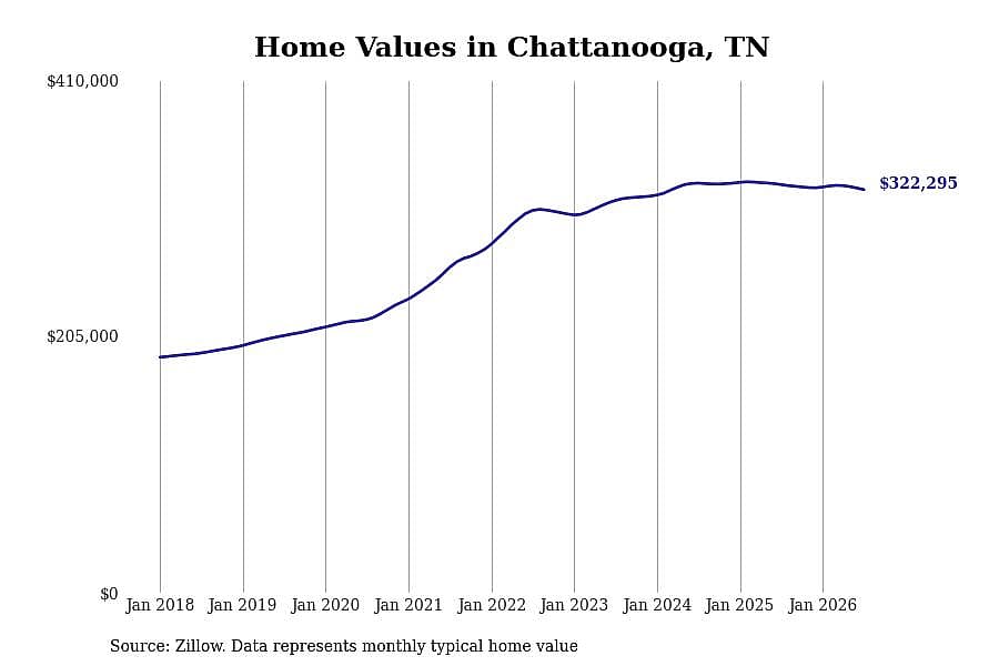 #14. Chattanooga, TN