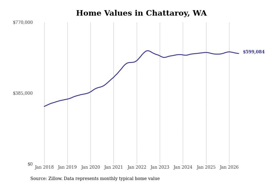 #4. Chattaroy, WA
