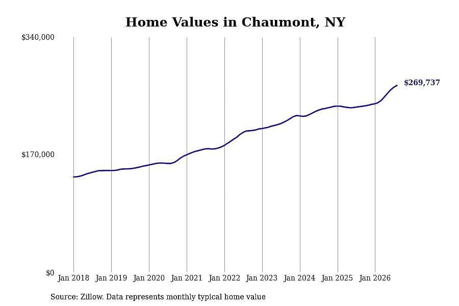 #4. Chaumont, NY