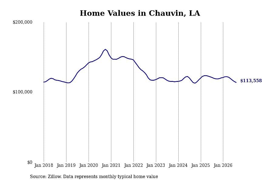#11. Chauvin, LA