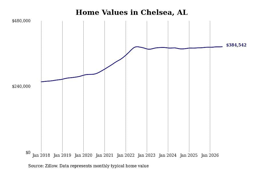 #8. Chelsea, AL