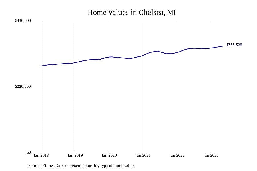 #5. Chelsea, MI