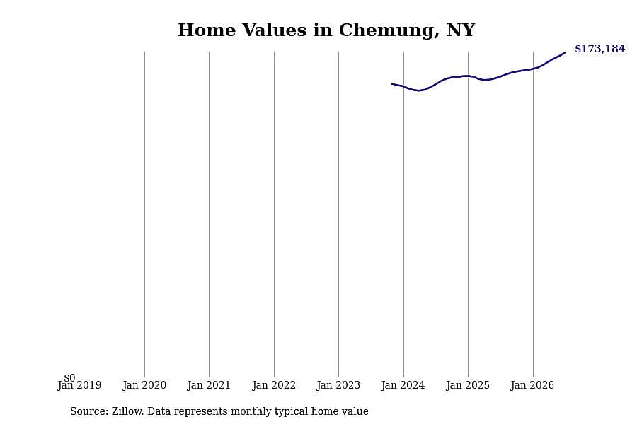 #7. Chemung, NY