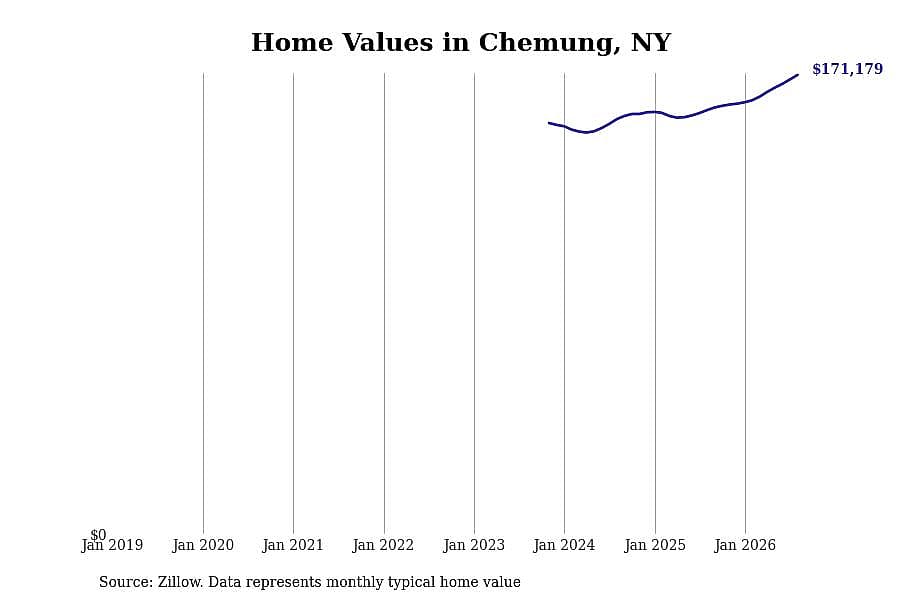#6. Chemung, NY