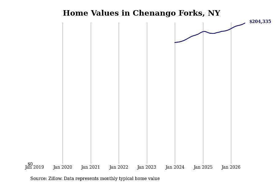 #8. Chenango Forks, NY