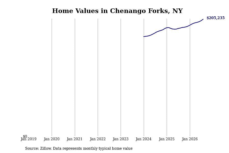 #6. Chenango Forks, NY