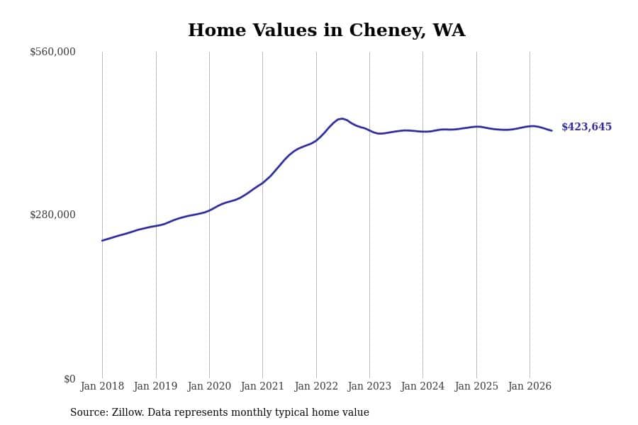 #15. Cheney, WA