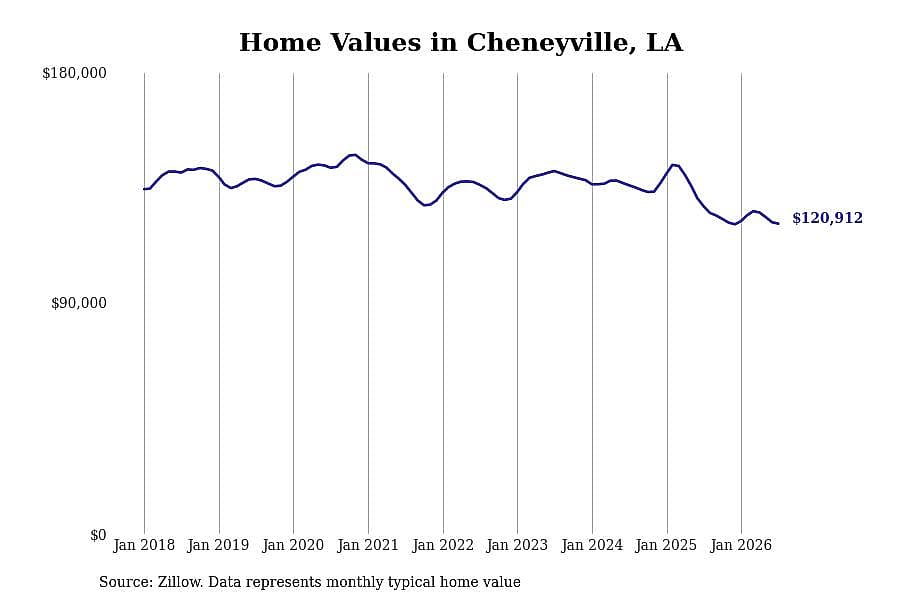 #14. Cheneyville, LA