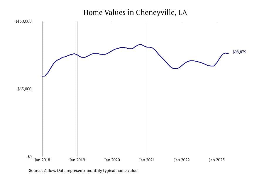 #5. Cheneyville, LA