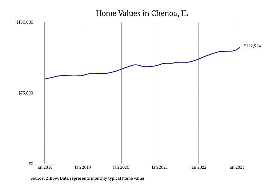 #15. Chenoa, IL