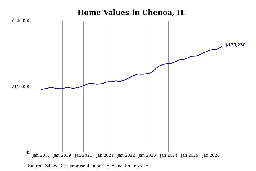 #5. Chenoa, IL