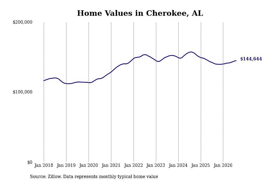 #10. Cherokee, AL