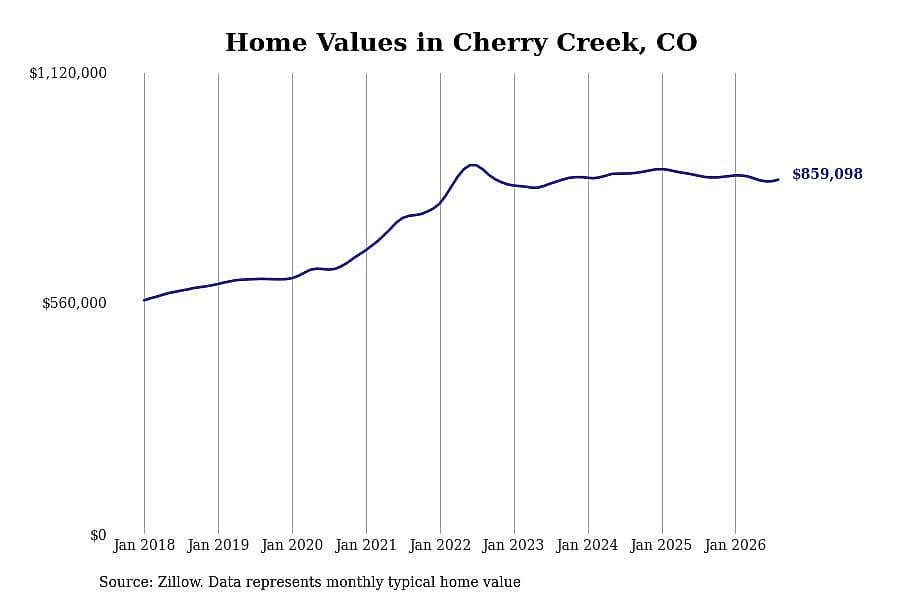 #26. Cherry Creek, CO