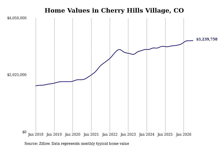 #1. Cherry Hills Village, CO