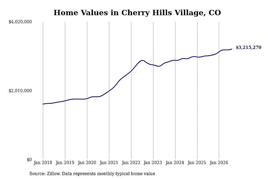 #4. Cherry Hills Village