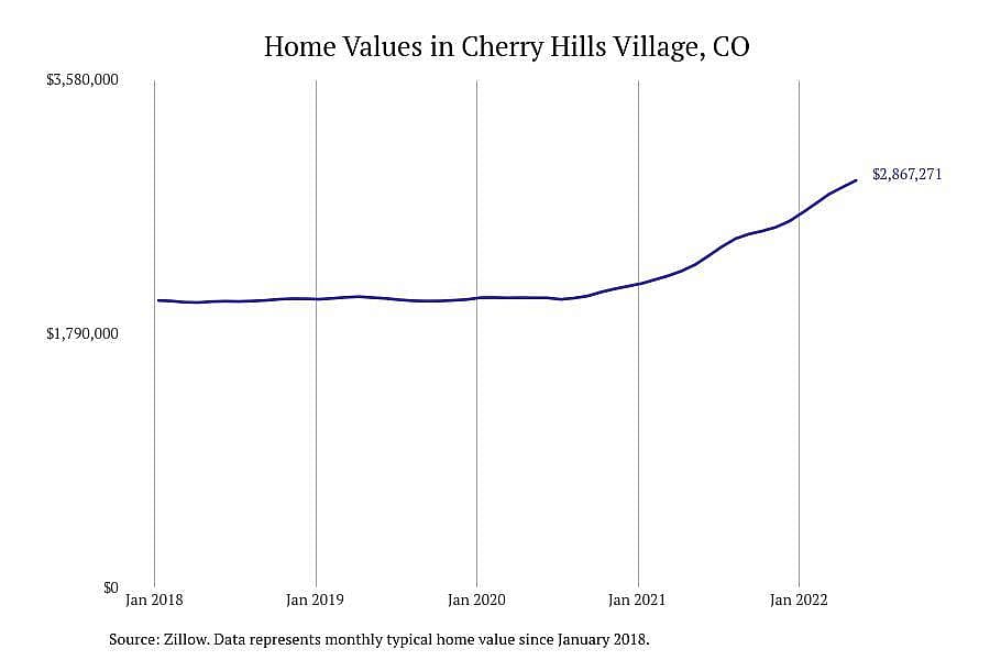 Colorado: Cherry Hills Village